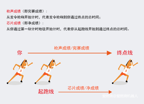 为什么马拉松不全以芯片成绩为准？