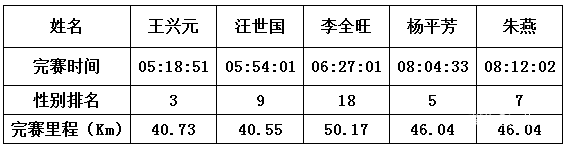 冬阳赏雪 雅山越野  ——克拉玛依跑友参加第三届乌鲁木齐雅玛里克山雪地越野赛小记