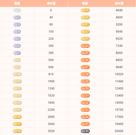 如何正确地使用爱燃烧会员特权？