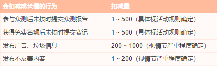 如何正确地使用爱燃烧会员特权？