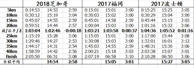 大迫杰东马退赛，东道国无人进2:10，日本马拉松复兴势头撞墙？