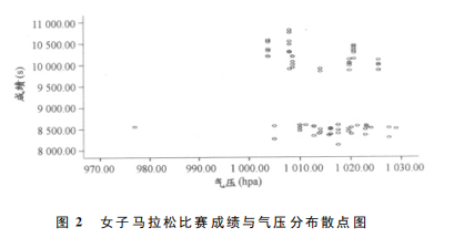 气象因素中谁对马拉松成绩的影响最大？