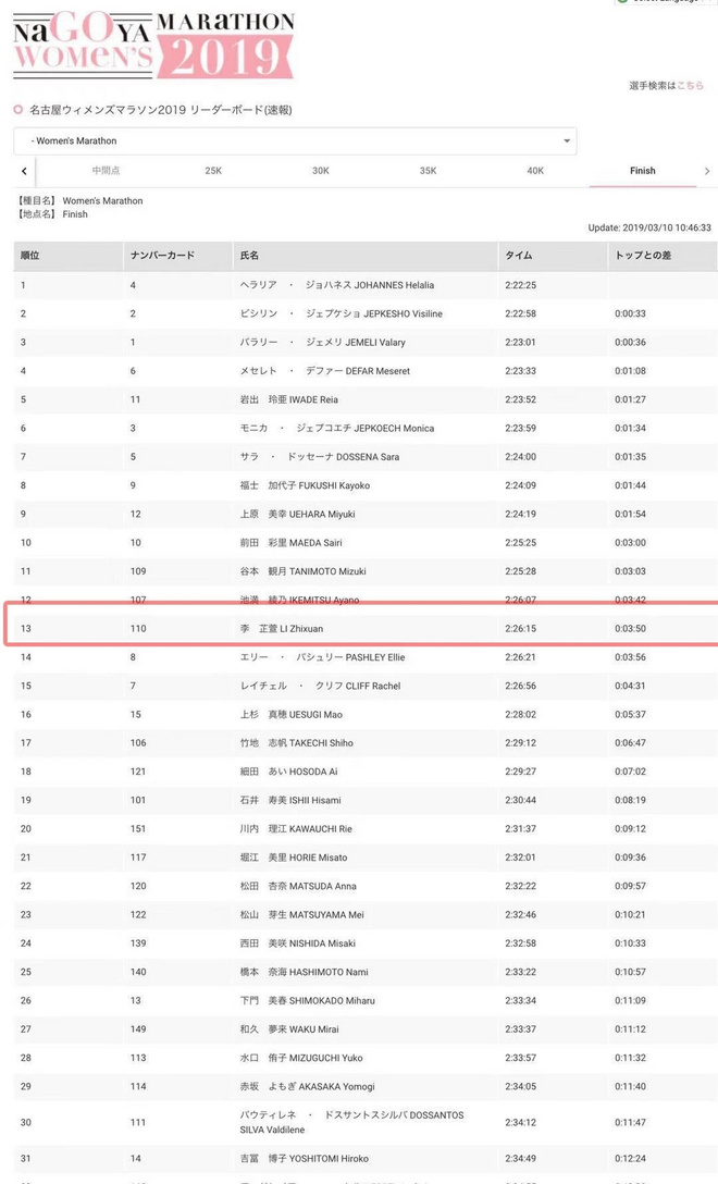 莫法拉成功卫冕、基普桑这次没有退赛丨跑圈十件事