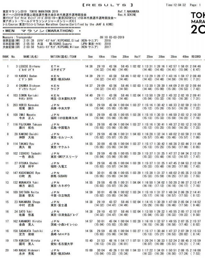 大迫杰东马退赛，东道国无人进2:10，日本马拉松复兴势头撞墙？