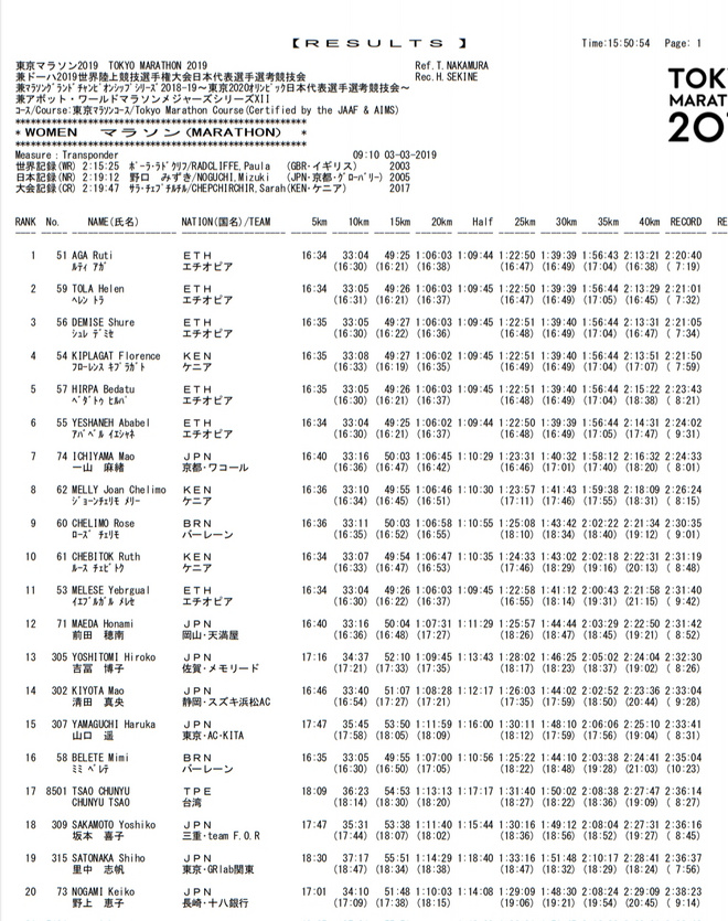大迫杰东马退赛，东道国无人进2:10，日本马拉松复兴势头撞墙？