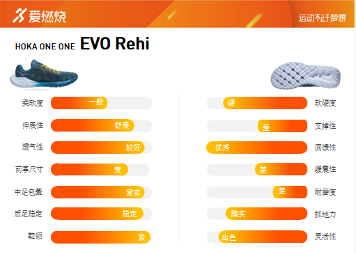 尖货Opinion | HOKA ONE ONE EVO Rehi 我们测评了一双全国都不上市的跑鞋！