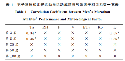 气象因素中谁对马拉松成绩的影响最大？