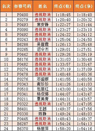 里约奥运会银牌得主半马首秀获第三 | 跑圈十件事