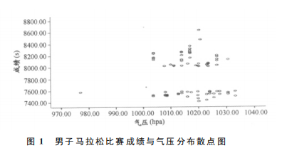 气象因素中谁对马拉松成绩的影响最大？