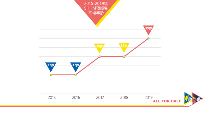 2019年上海半马中签结果揭晓，五年数据透视大放送