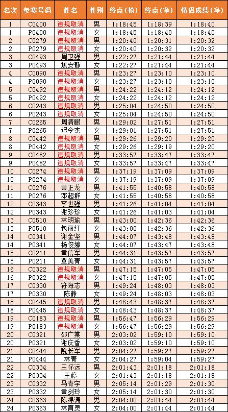 里约奥运会银牌得主半马首秀获第三 | 跑圈十件事
