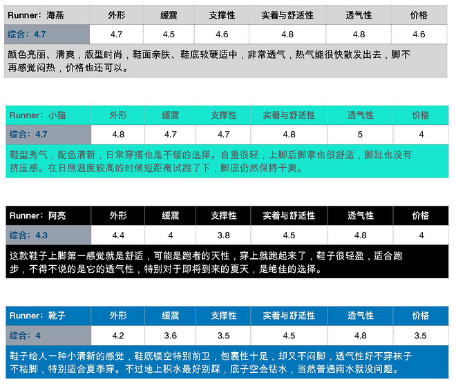 无惧炎夏困扰，唤风开跑