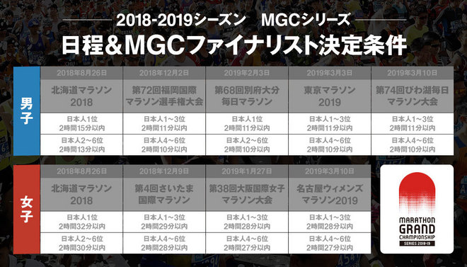 2019年北马或将延期十月|跑圈十件事