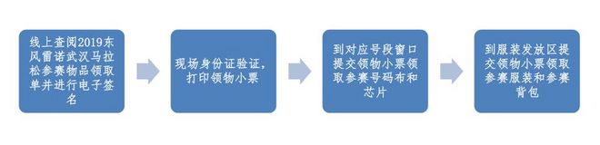 武汉马拉松领物须知丨@所有选手，快来查收你的参赛物品领取须知