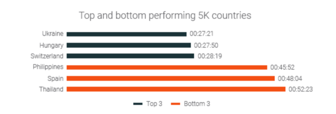 跑步到底还“热”吗？ 解读2019年全球跑步发展状况调研报告