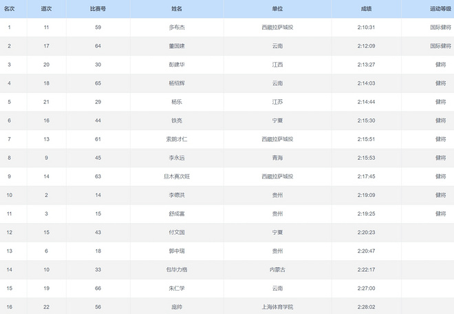 徐州首马2:13斩获季军，彭建华如何半年内跃居全国第三