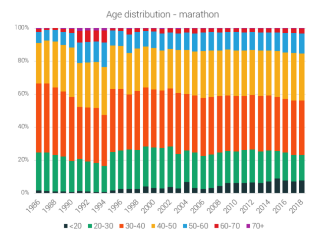 跑步到底还“热”吗？ 解读2019年全球跑步发展状况调研报告