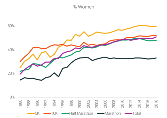 跑步到底还“热”吗？ 解读2019年全球跑步发展状况调研报告