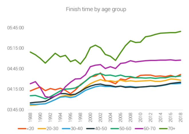 跑步到底还“热”吗？ 解读2019年全球跑步发展状况调研报告