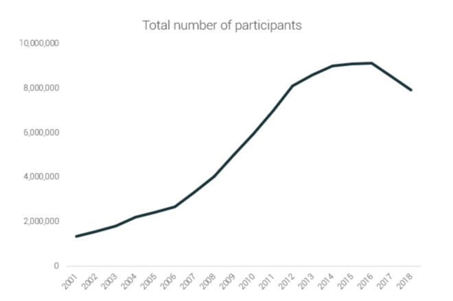 跑步到底还“热”吗？ 解读2019年全球跑步发展状况调研报告