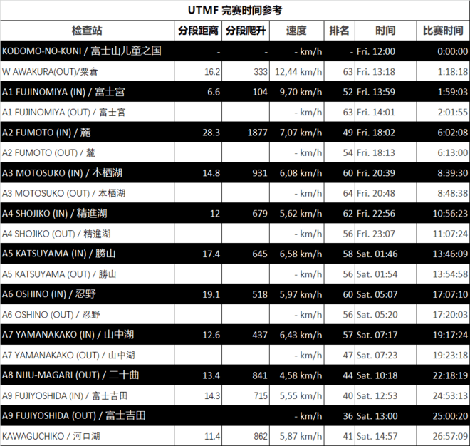 UTMF 完赛参考（2019）