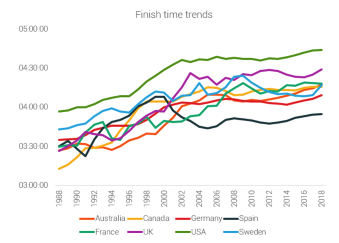 跑步到底还“热”吗？ 解读2019年全球跑步发展状况调研报告