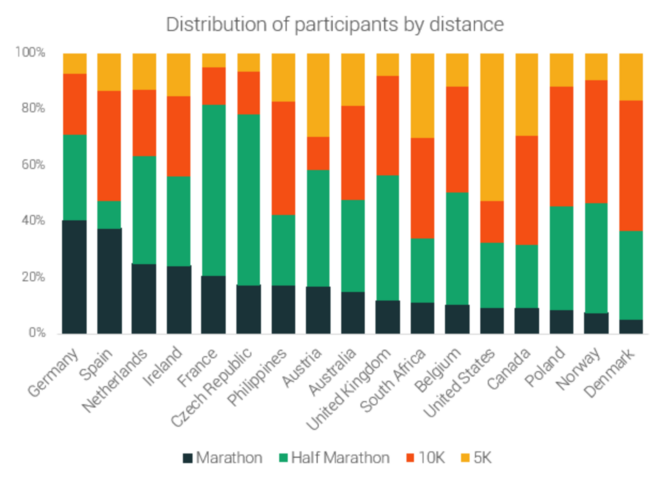 跑步到底还“热”吗？ 解读2019年全球跑步发展状况调研报告