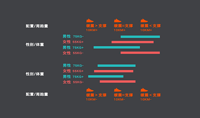 尖货Story｜为什么跑鞋比其他运动鞋更适合跑步？