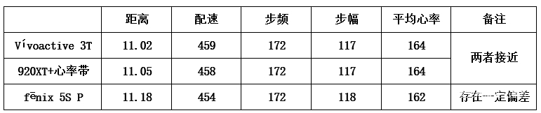 精度与价格兼得||Garmin Vívoactive 3 Trainer