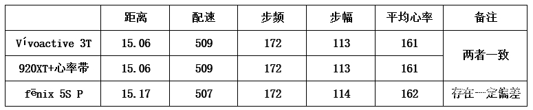 精度与价格兼得||Garmin Vívoactive 3 Trainer