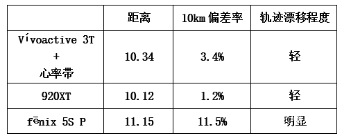 精度与价格兼得||Garmin Vívoactive 3 Trainer