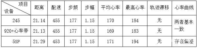 245，Garmin对跑者最大的诚意|Garmin Forerunner 245跑步手表