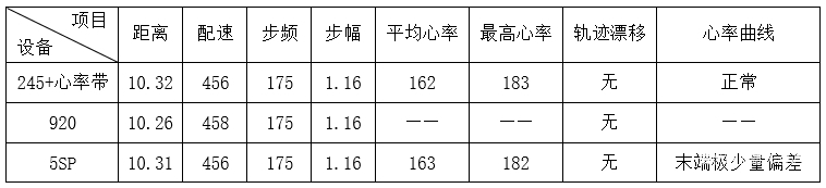 245，Garmin对跑者最大的诚意|Garmin Forerunner 245跑步手表