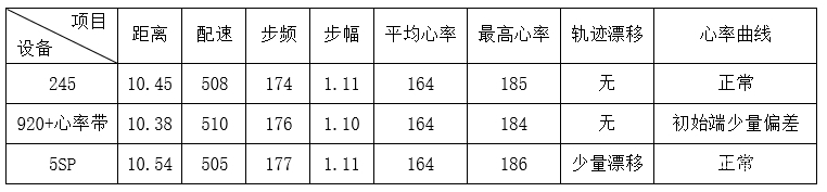 245，Garmin对跑者最大的诚意|Garmin Forerunner 245跑步手表