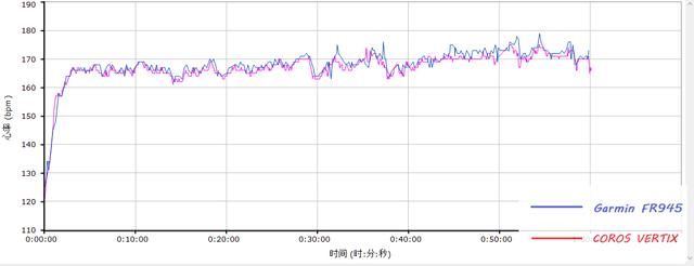 COROS VERTIX和GARMIN FR945谁更能打？你想看的数据对比这里都有