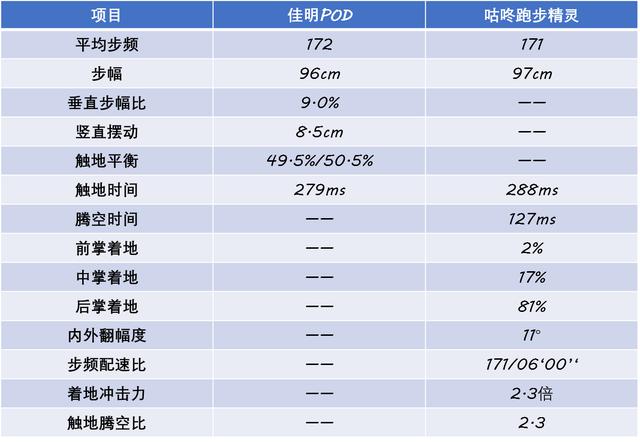 咕咚跑步精灵VS Garmin“绿豆芽”，谁更有资格做跑者的“贴身私教”？