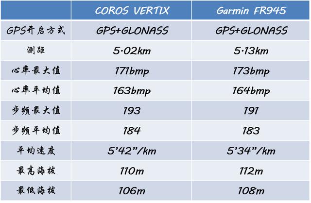 COROS VERTIX和GARMIN FR945谁更能打？你想看的数据对比这里都有