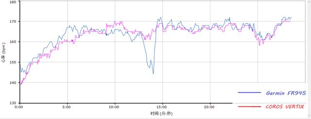 COROS VERTIX和GARMIN FR945谁更能打？你想看的数据对比这里都有