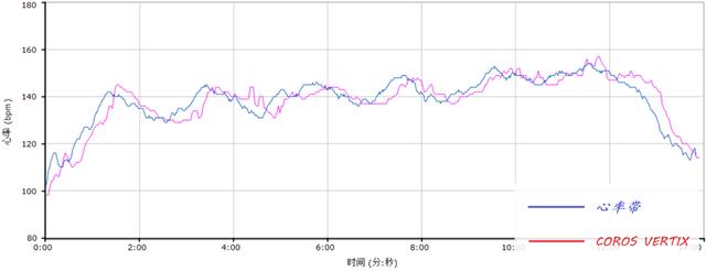 COROS VERTIX和GARMIN FR945谁更能打？你想看的数据对比这里都有