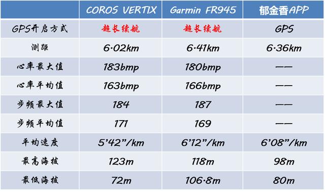COROS VERTIX和GARMIN FR945谁更能打？你想看的数据对比这里都有