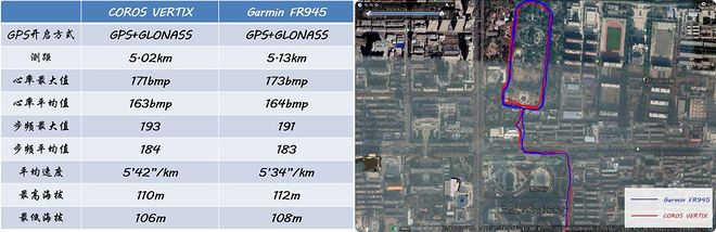 COROS VERTIX和GARMIN FR945谁更能打？你想看的数据对比这里都有