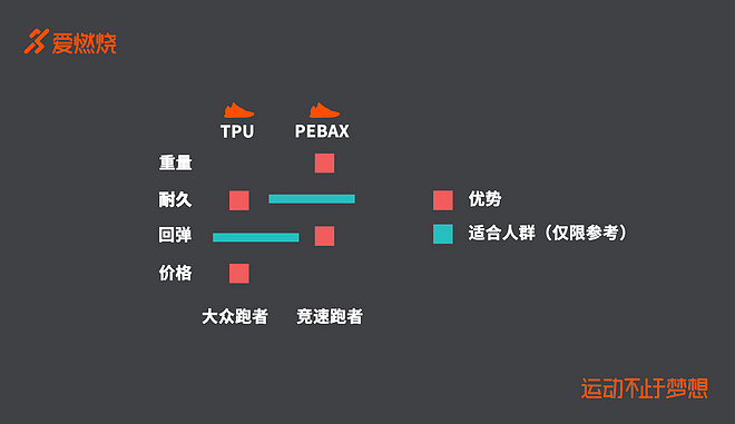 跑鞋中底革命 TPU与PEBAX的王者之争