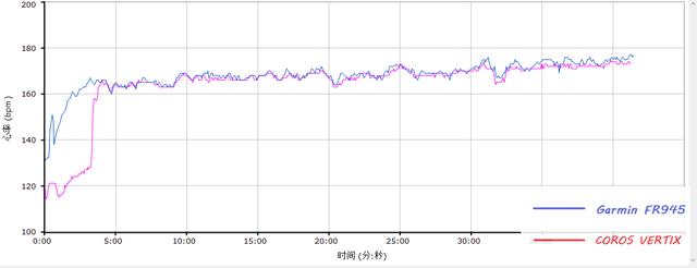 COROS VERTIX和GARMIN FR945谁更能打？你想看的数据对比这里都有