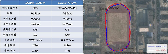 COROS VERTIX和GARMIN FR945谁更能打？你想看的数据对比这里都有
