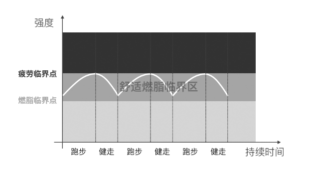长跑究竟有多长？