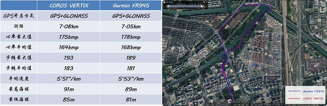 COROS VERTIX和GARMIN FR945谁更能打？你想看的数据对比这里都有