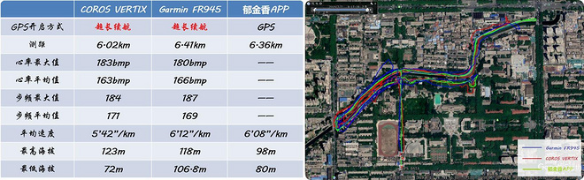 COROS VERTIX和GARMIN FR945谁更能打？你想看的数据对比这里都有