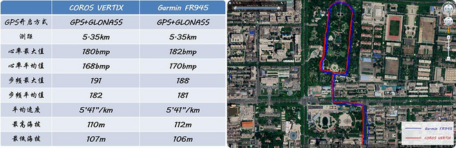 COROS VERTIX和GARMIN FR945谁更能打？你想看的数据对比这里都有