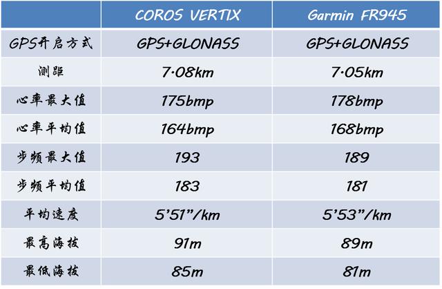 COROS VERTIX和GARMIN FR945谁更能打？你想看的数据对比这里都有