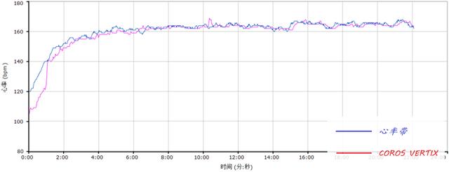COROS VERTIX和GARMIN FR945谁更能打？你想看的数据对比这里都有